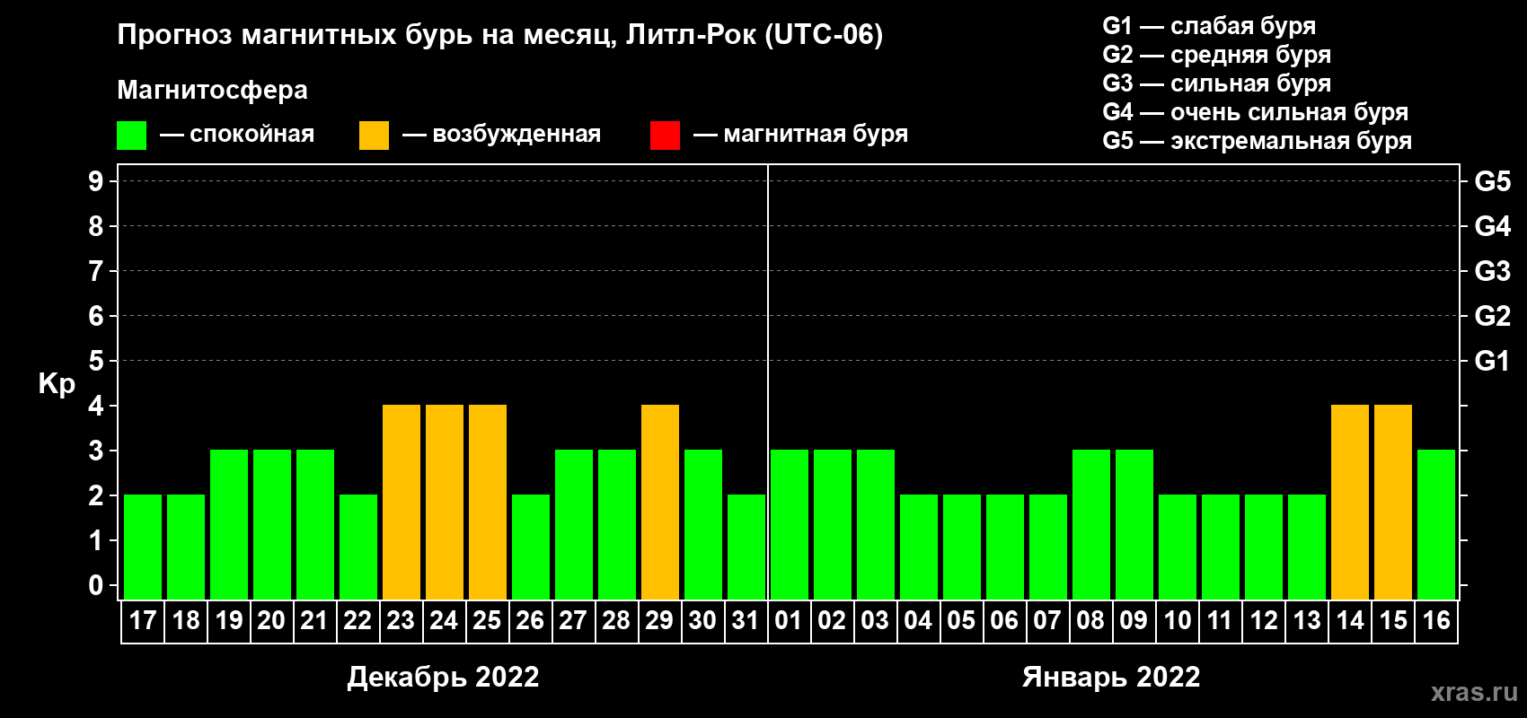 Прогноз максимального суточного геомагнитного индекса Kp на <b>1 месяц</b> (31 день) <b>с 17 декабря 2021 г по 16 января 2022 г</b>