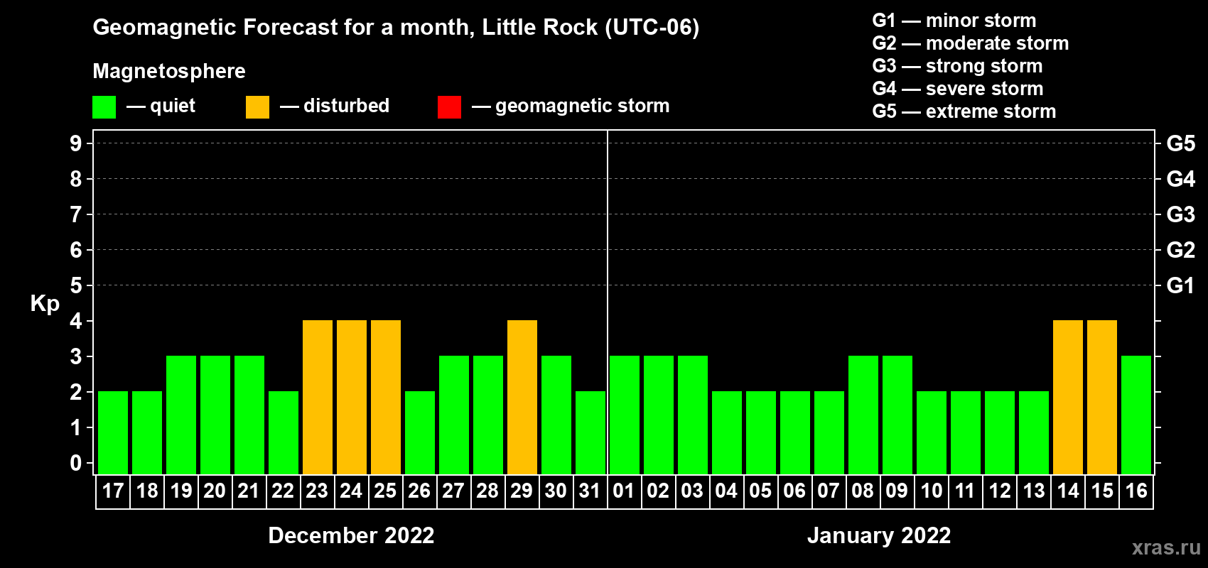 Forecast of the daily maximal value of geomagnetic index Kp for <b>1 month</b> (31 days) <b>from Dec 17, 2021 to Jan 16, 2022</b>