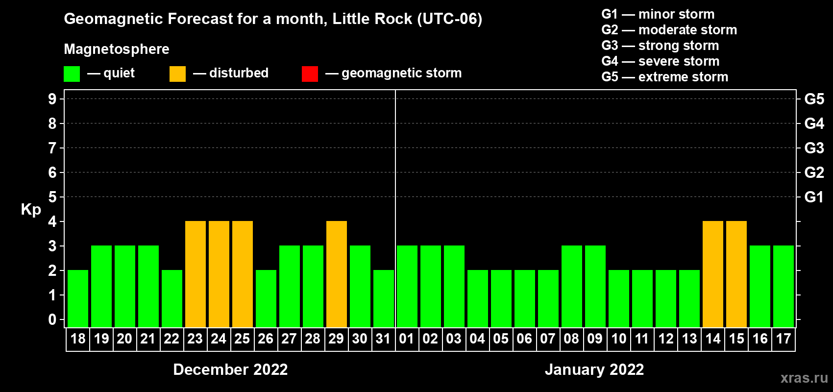Forecast of the daily maximal value of geomagnetic index Kp for <b>1 month</b> (31 days) <b>from Dec 18, 2021 to Jan 17, 2022</b>