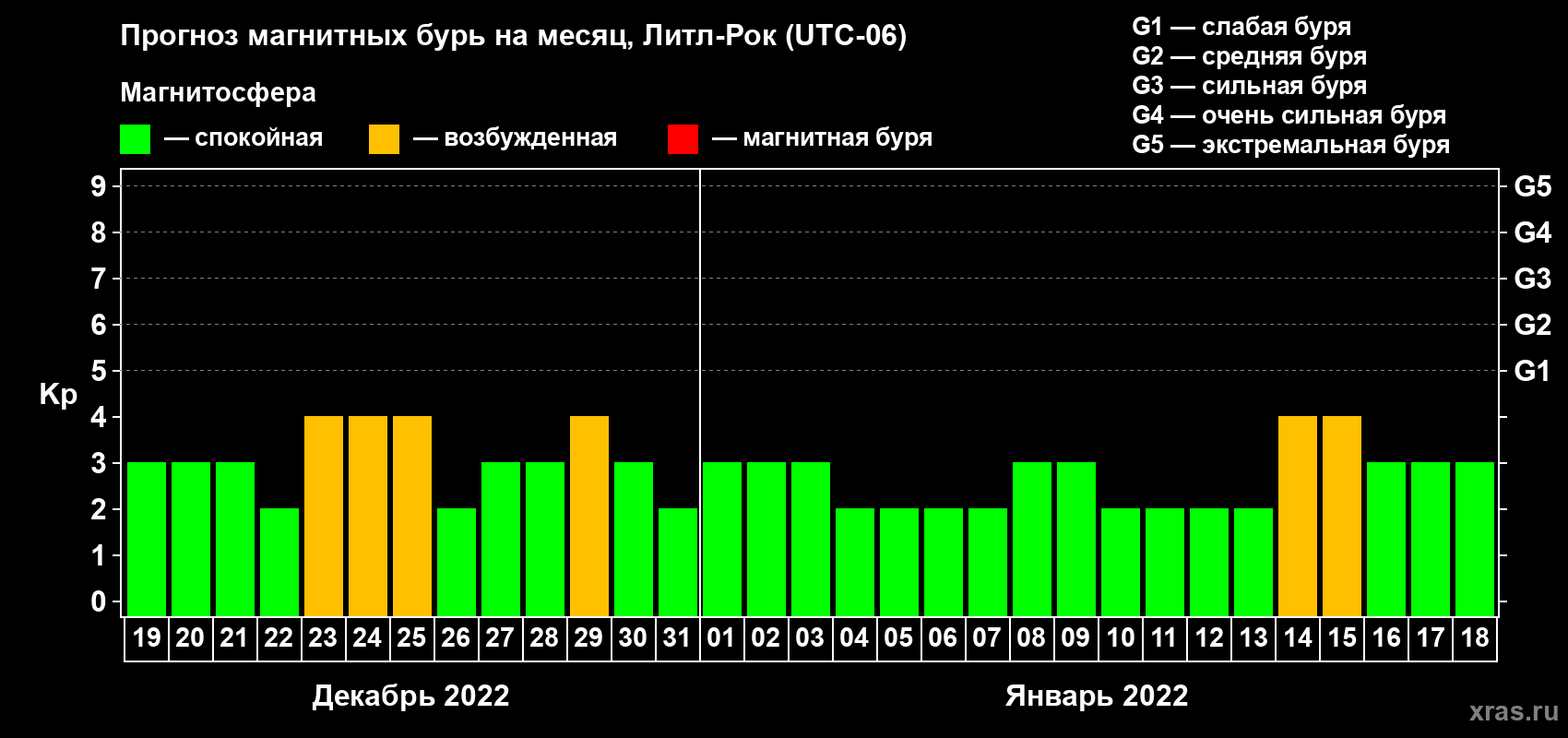 Прогноз максимального суточного геомагнитного индекса Kp на <b>1 месяц</b> (31 день) <b>с 19 декабря 2021 г по 18 января 2022 г</b>