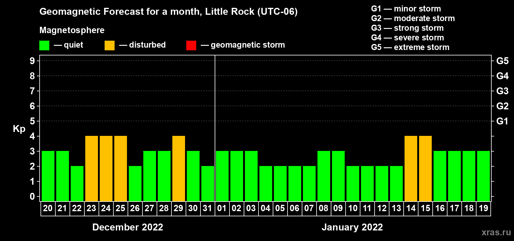 Forecast of the daily maximal value of geomagnetic index Kp for <b>1 month</b> (31 days) <b>from Dec 20, 2021 to Jan 19, 2022</b>