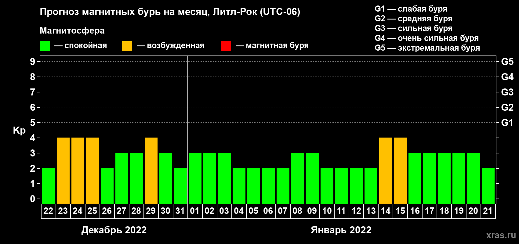 Прогноз максимального суточного геомагнитного индекса Kp на <b>1 месяц</b> (31 день) <b>с 22 декабря 2021 г по 21 января 2022 г</b>
