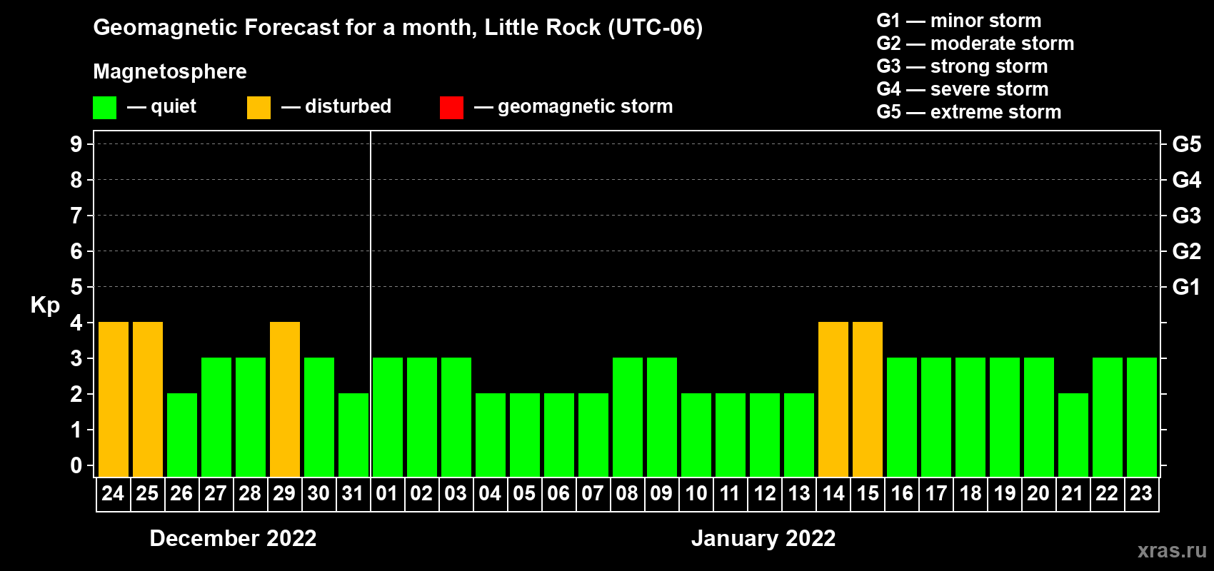 Forecast of the daily maximal value of geomagnetic index Kp for <b>1 month</b> (31 days) <b>from Dec 24, 2021 to Jan 23, 2022</b>