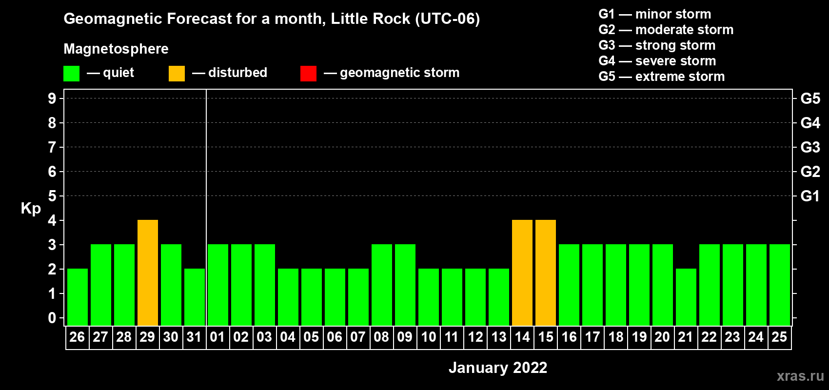 Forecast of the daily maximal value of geomagnetic index Kp for <b>1 month</b> (31 days) <b>from Dec 26, 2021 to Jan 25, 2022</b>