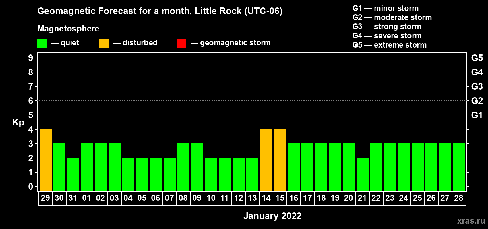 Forecast of the daily maximal value of geomagnetic index Kp for <b>1 month</b> (31 days) <b>from Dec 29, 2021 to Jan 28, 2022</b>