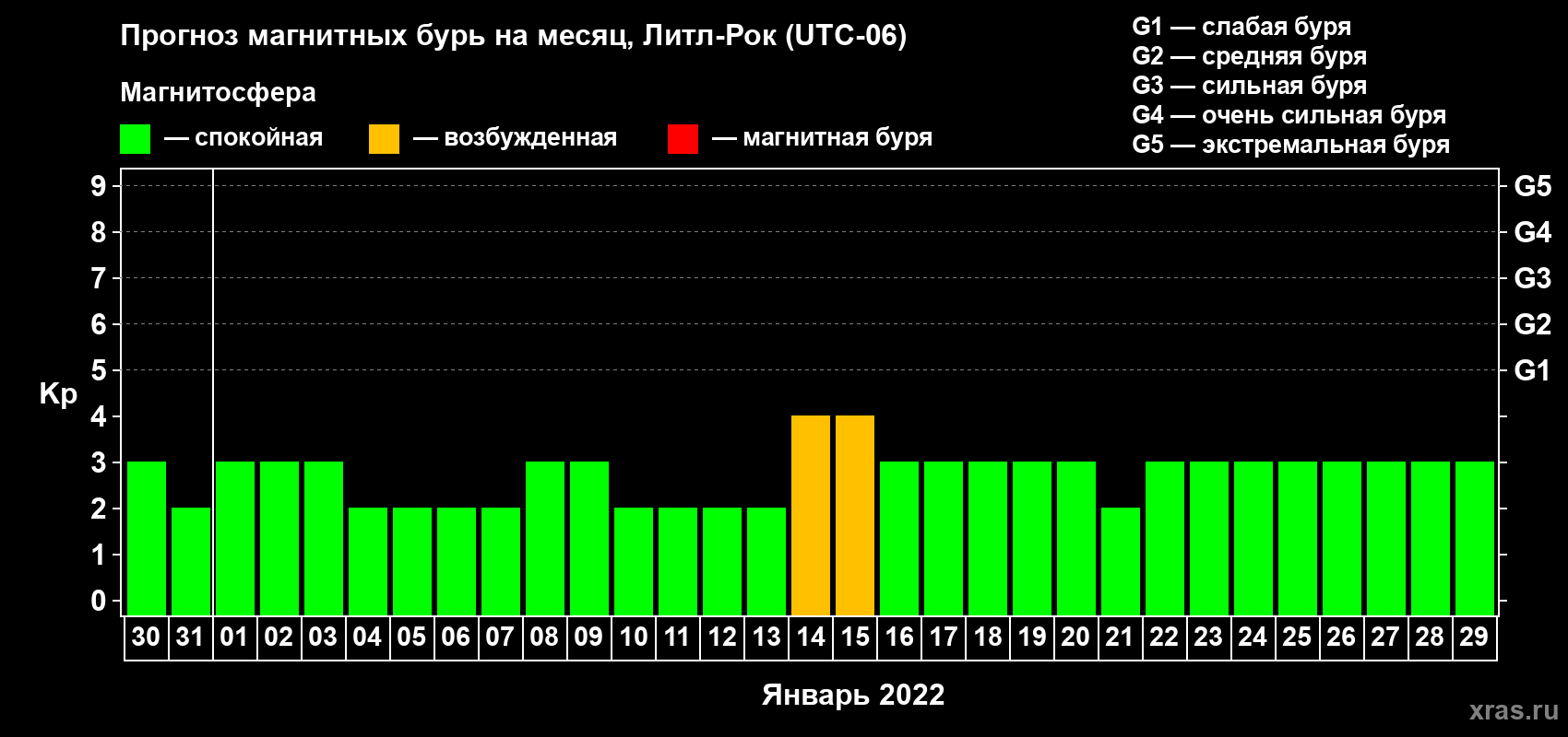 Прогноз максимального суточного геомагнитного индекса Kp на <b>1 месяц</b> (31 день) <b>с 30 декабря 2021 г по 29 января 2022 г</b>