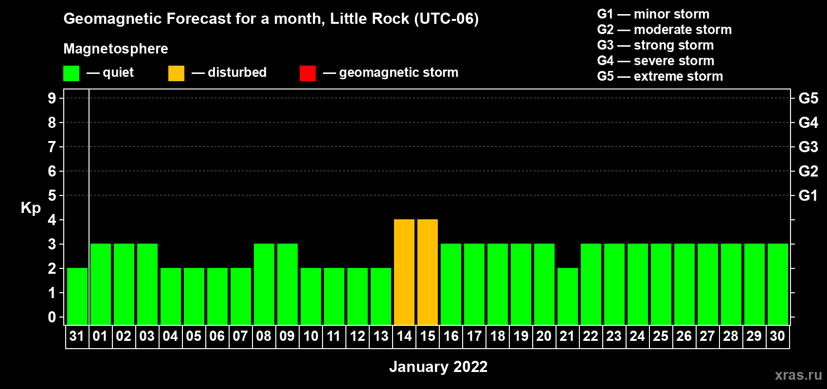 Forecast of the daily maximal value of geomagnetic index Kp for <b>1 month</b> (31 days) <b>from Dec 31, 2021 to Jan 30, 2022</b>