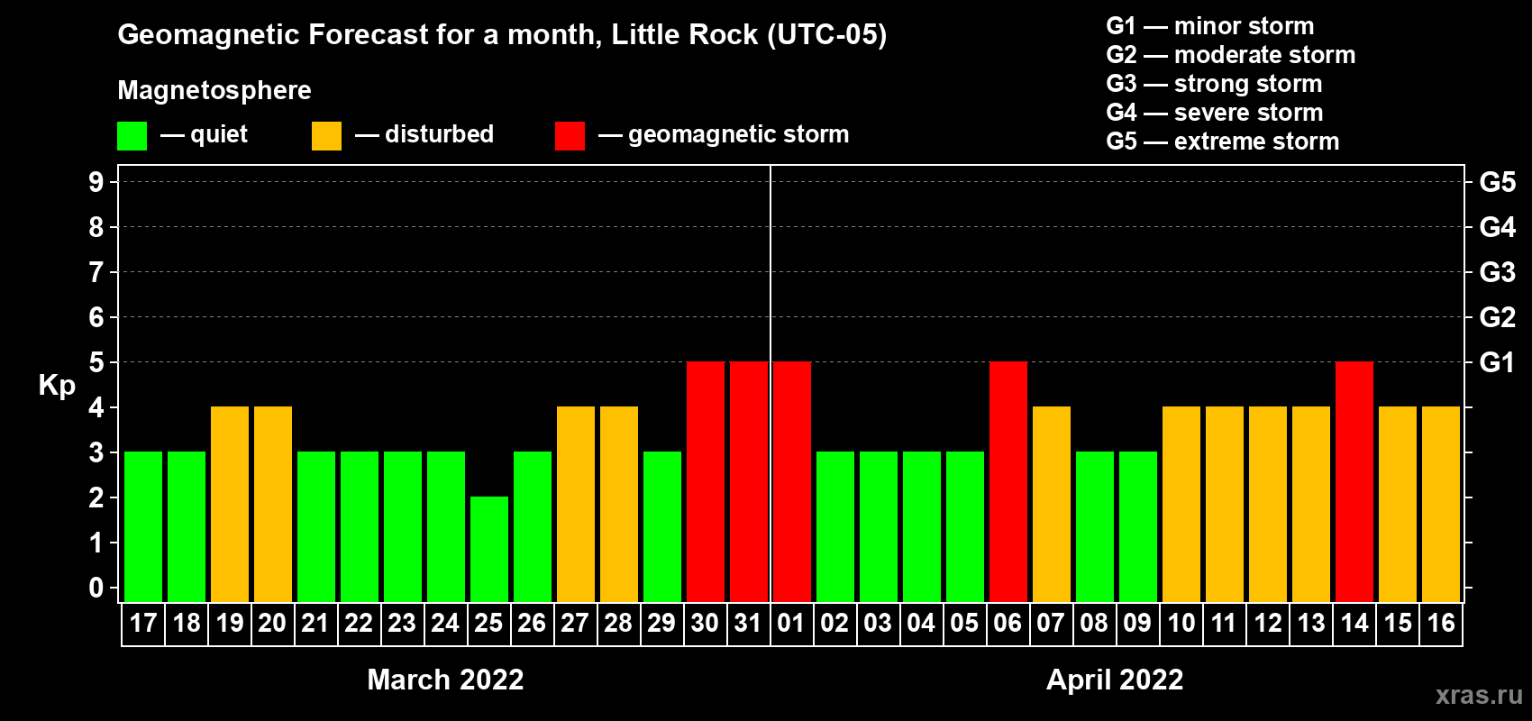 Forecast of the daily maximal value of geomagnetic index Kp for <b>1 month</b> (31 days) <b>from Mar 17, 2022 to Apr 16, 2022</b>