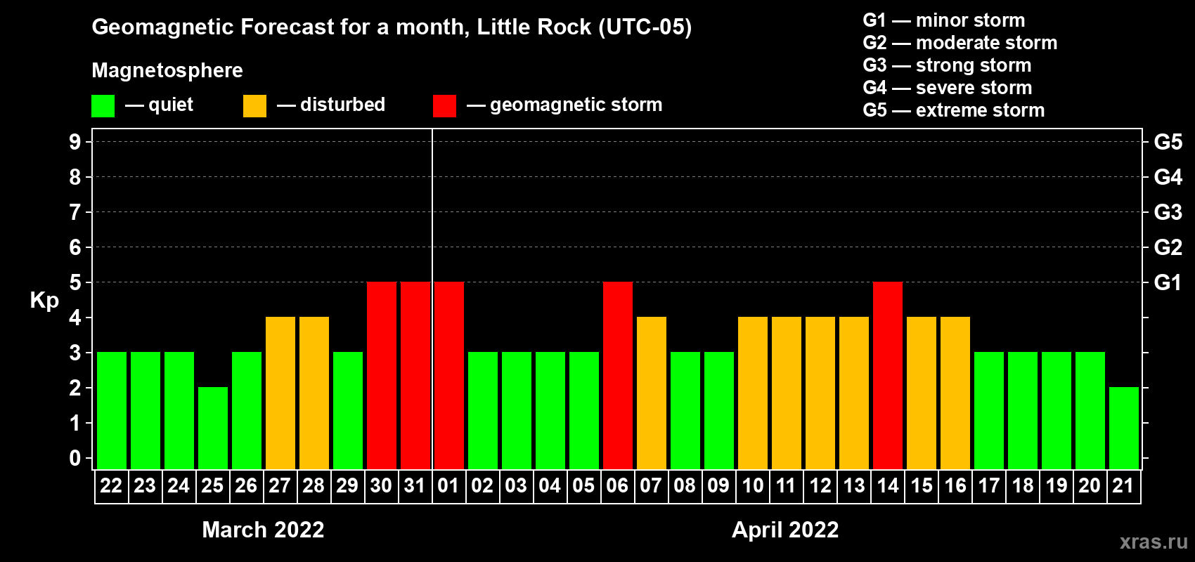 Forecast of the daily maximal value of geomagnetic index Kp for <b>1 month</b> (31 days) <b>from Mar 22, 2022 to Apr 21, 2022</b>