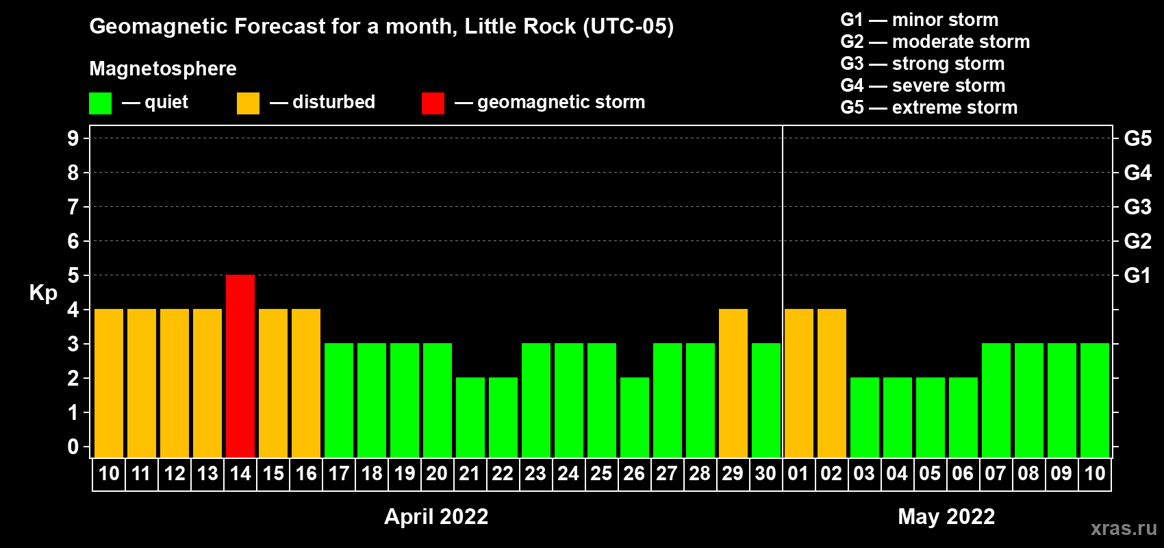 Forecast of the daily maximal value of geomagnetic index Kp for <b>1 month</b> (31 days) <b>from Apr 10, 2022 to May 10, 2022</b>