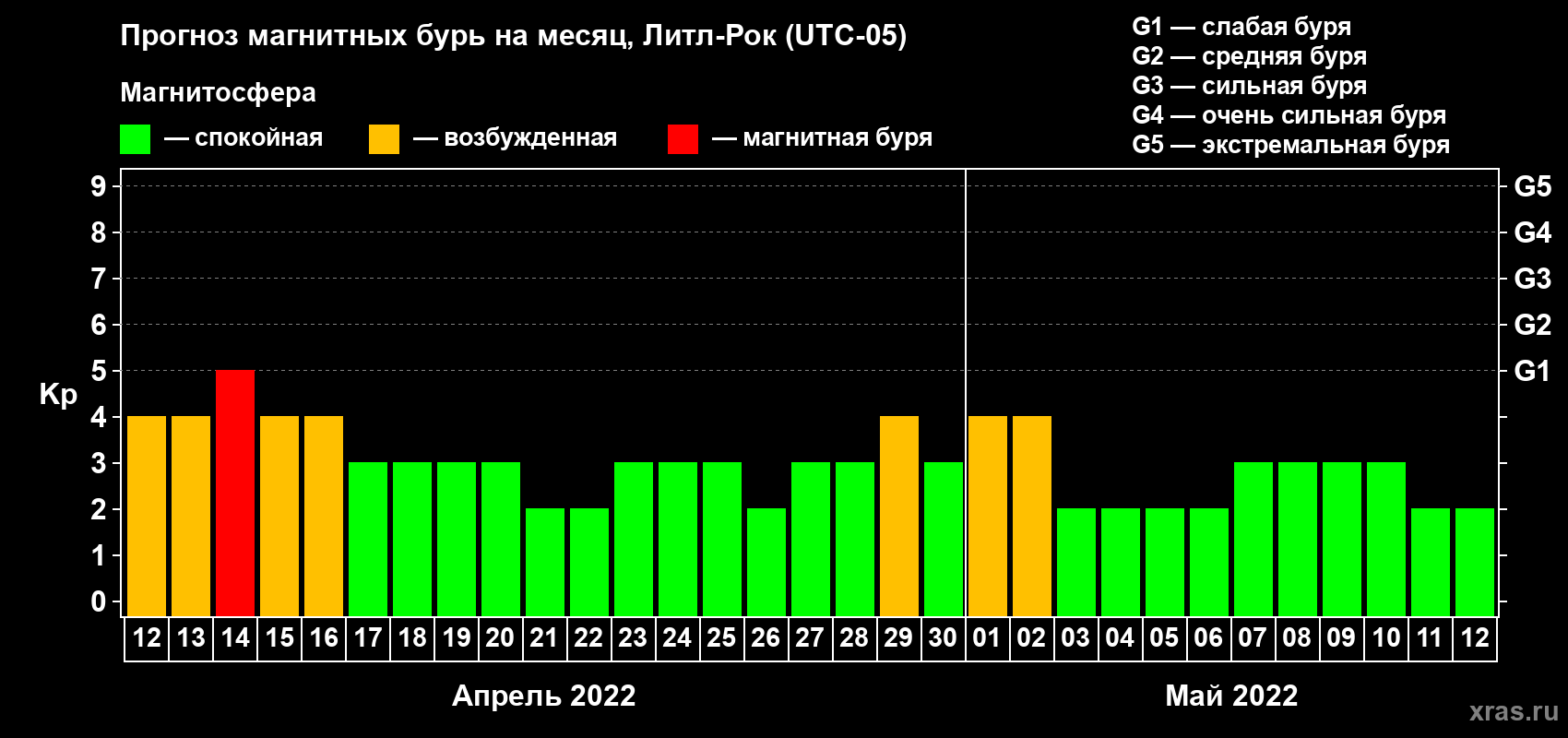 Прогноз максимального суточного геомагнитного индекса Kp на <b>1 месяц</b> (31 день) <b>с 12 апреля по 12 мая 2022 г</b>