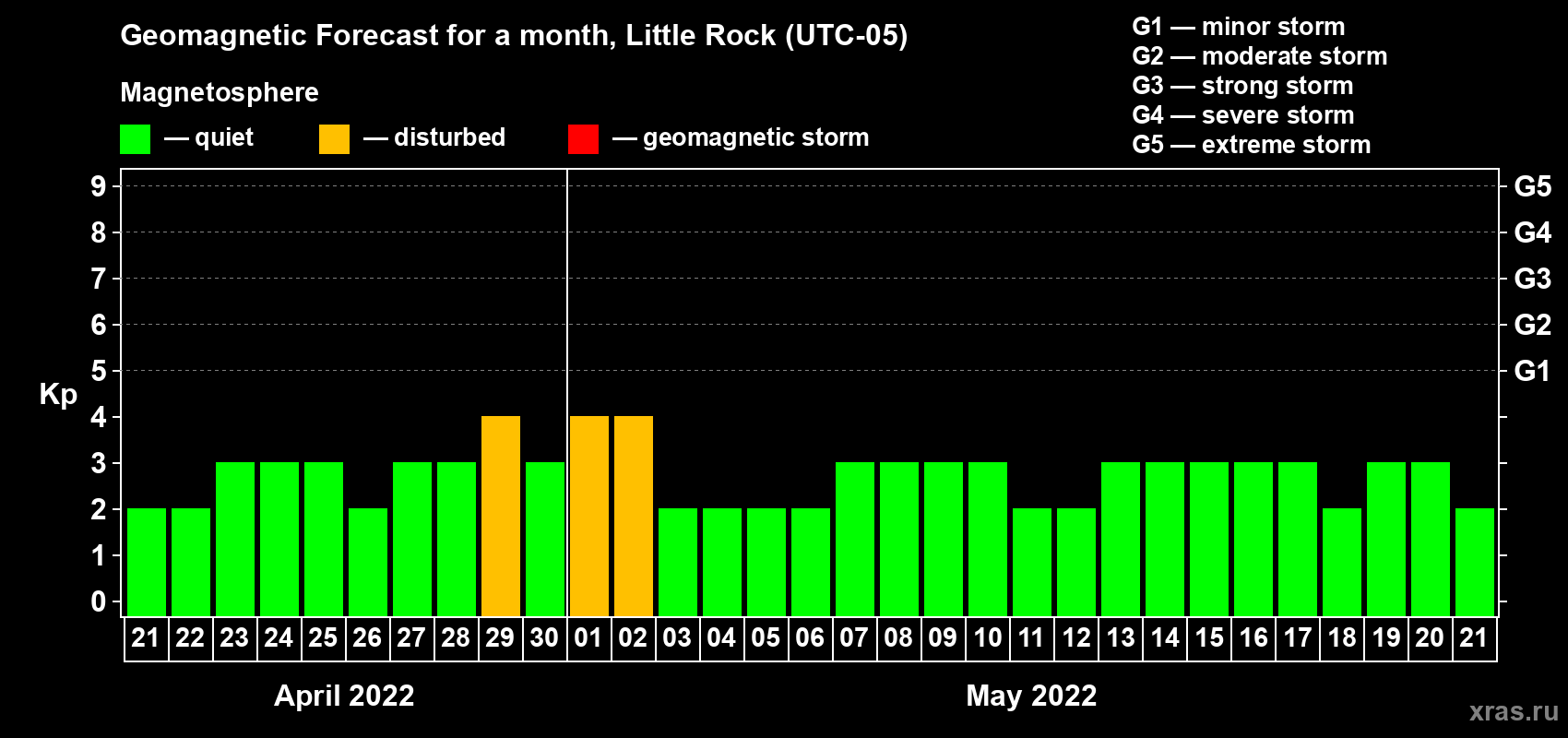 Forecast of the daily maximal value of geomagnetic index Kp for <b>1 month</b> (31 days) <b>from Apr 21, 2022 to May 21, 2022</b>