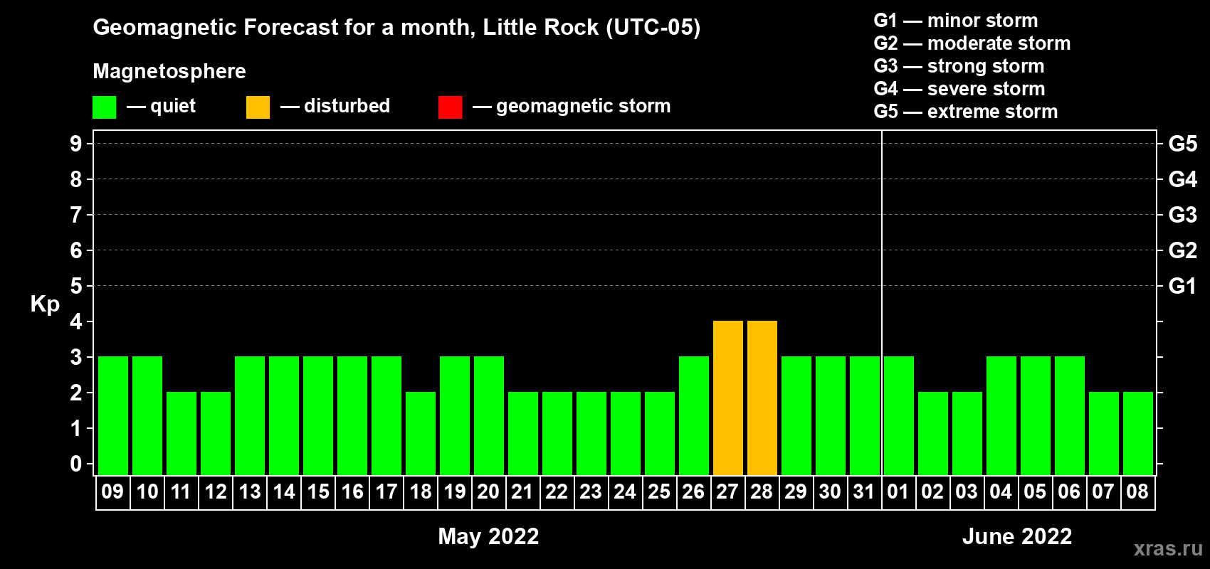 Forecast of the daily maximal value of geomagnetic index Kp for <b>1 month</b> (31 days) <b>from May 09, 2022 to Jun 08, 2022</b>