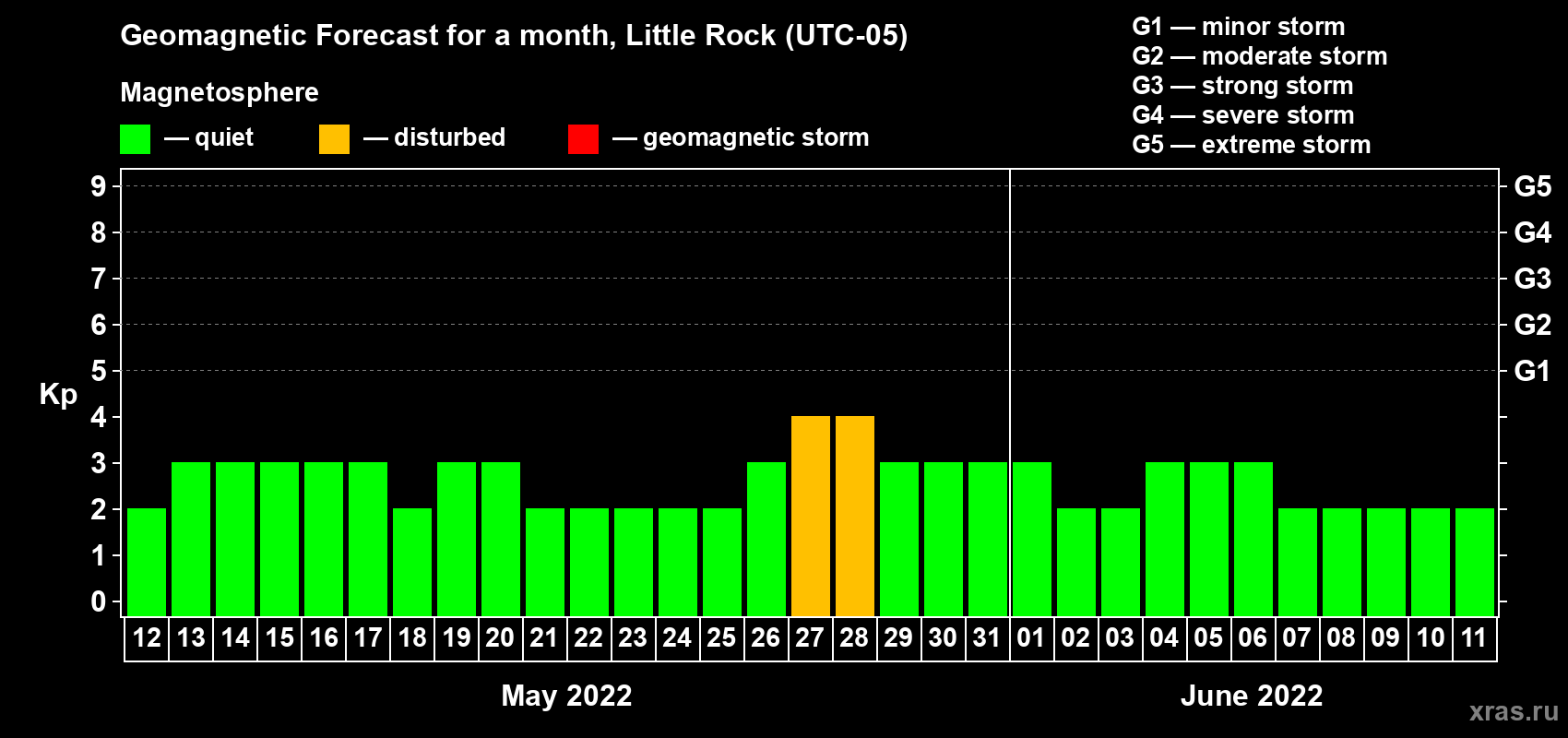 Forecast of the daily maximal value of geomagnetic index Kp for <b>1 month</b> (31 days) <b>from May 12, 2022 to Jun 11, 2022</b>