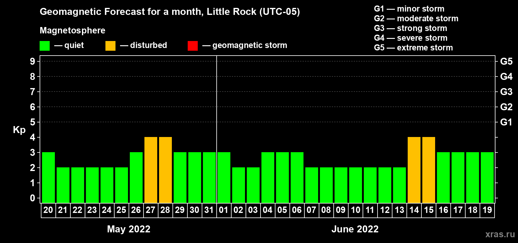 Forecast of the daily maximal value of geomagnetic index Kp for <b>1 month</b> (31 days) <b>from May 20, 2022 to Jun 19, 2022</b>
