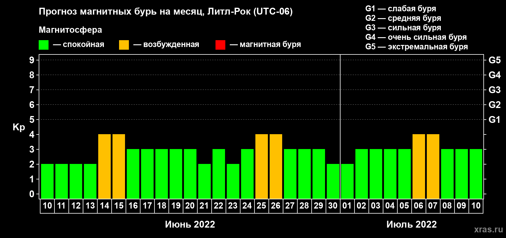 Прогноз максимального суточного геомагнитного индекса Kp на <b>1 месяц</b> (31 день) <b>с 10 июня по 10 июля 2022 г</b>