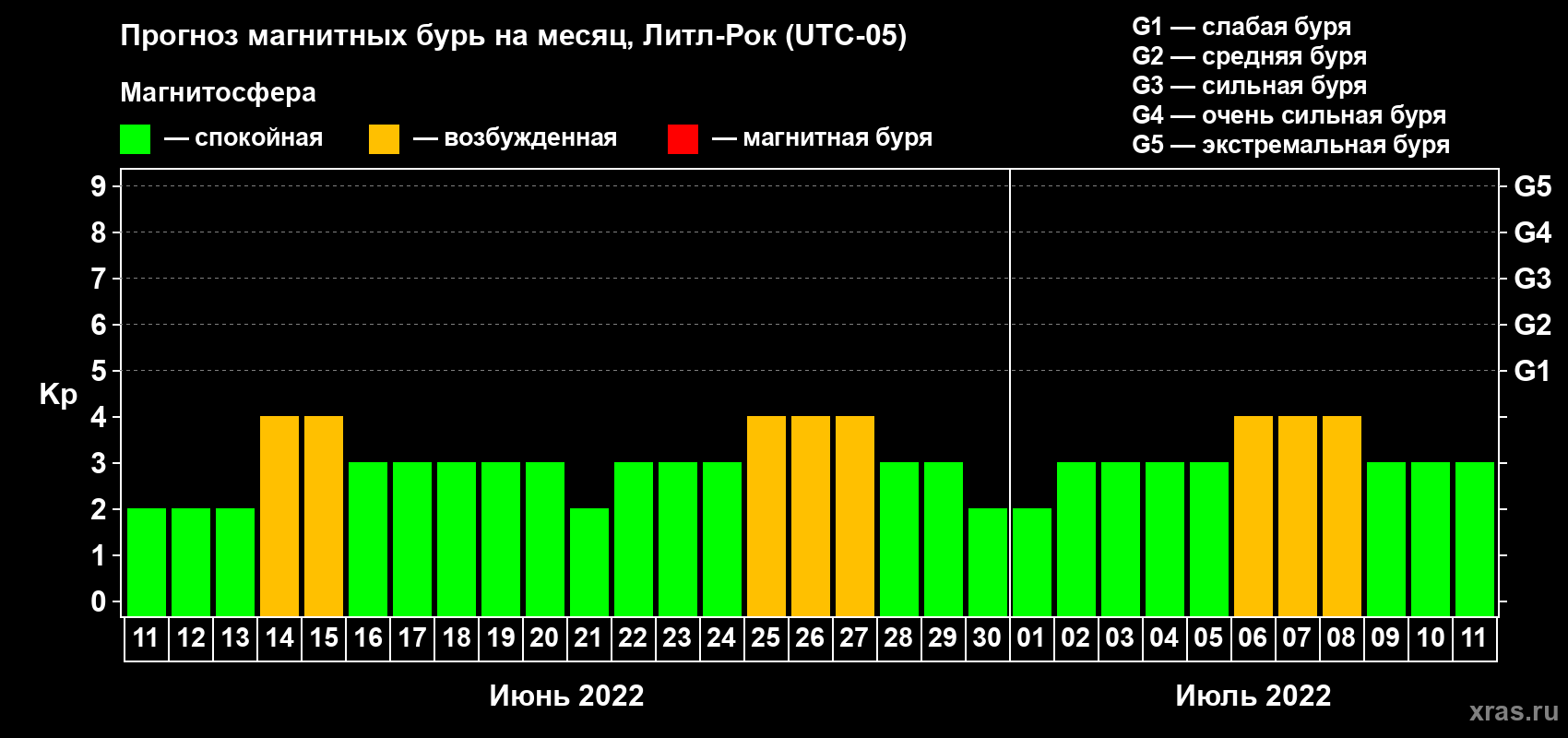 Прогноз максимального суточного геомагнитного индекса Kp на <b>1 месяц</b> (31 день) <b>с 11 июня по 11 июля 2022 г</b>
