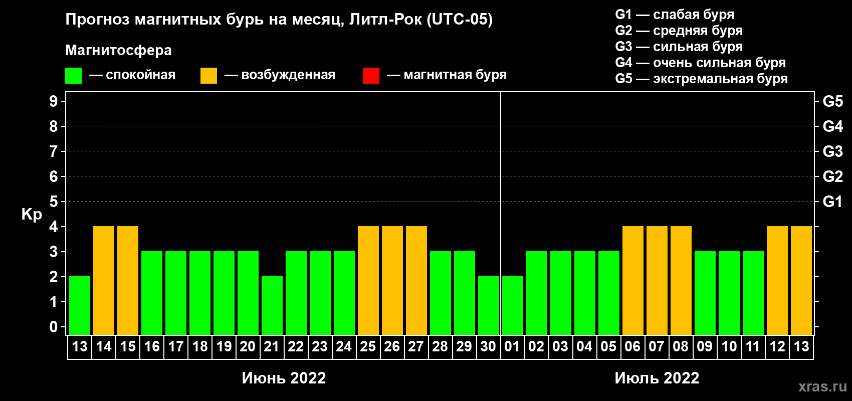 Прогноз максимального суточного геомагнитного индекса Kp на <b>1 месяц</b> (31 день) <b>с 13 июня по 13 июля 2022 г</b>