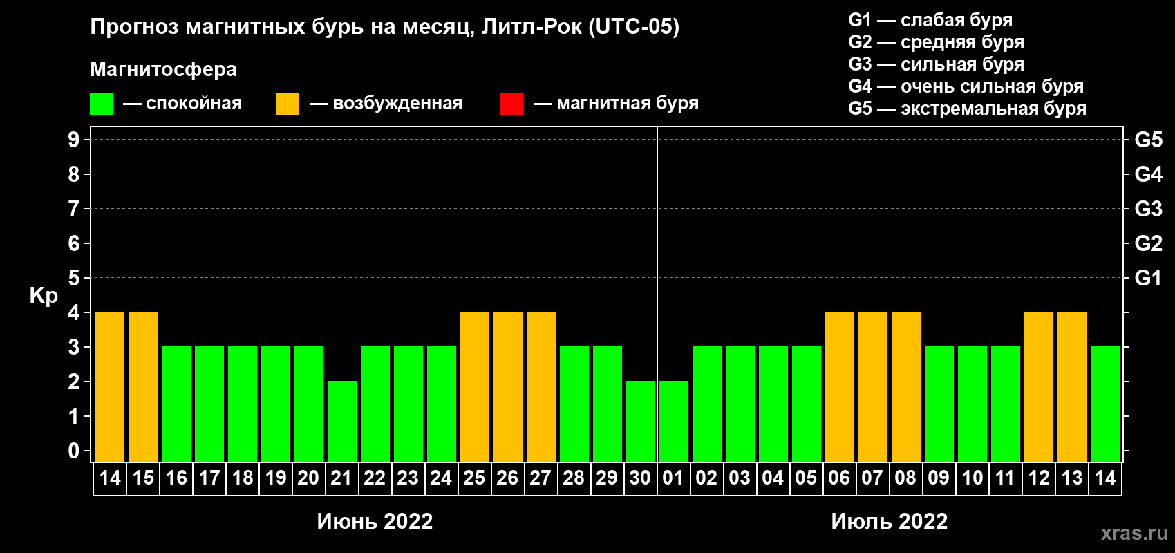 Прогноз максимального суточного геомагнитного индекса Kp на <b>1 месяц</b> (31 день) <b>с 14 июня по 14 июля 2022 г</b>