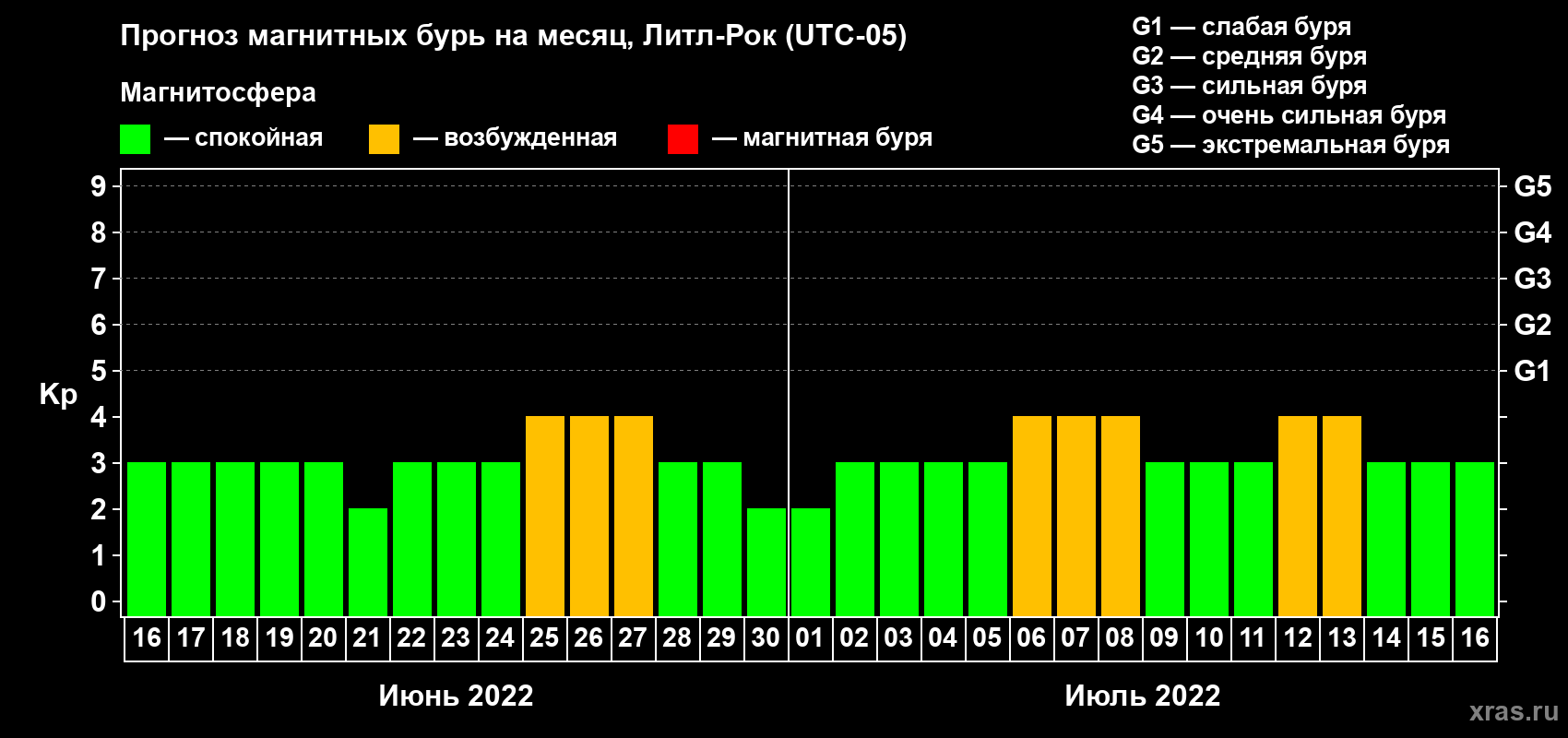 Прогноз максимального суточного геомагнитного индекса Kp на <b>1 месяц</b> (31 день) <b>с 16 июня по 16 июля 2022 г</b>