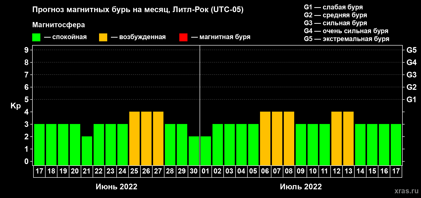 Прогноз максимального суточного геомагнитного индекса Kp на <b>1 месяц</b> (31 день) <b>с 17 июня по 17 июля 2022 г</b>