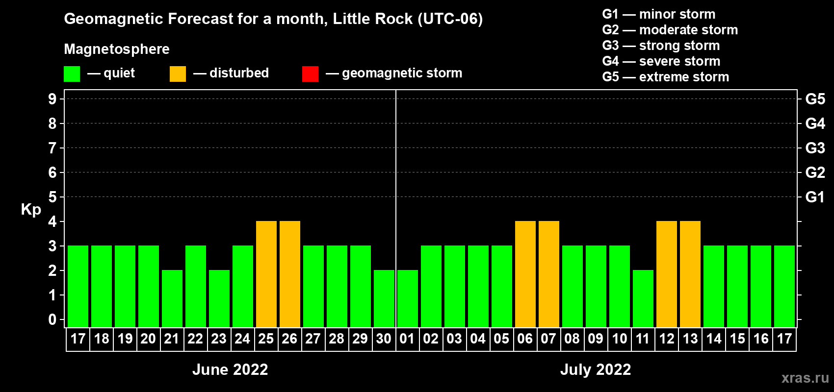 Forecast of the daily maximal value of geomagnetic index Kp for <b>1 month</b> (31 days) <b>from Jun 17, 2022 to Jul 17, 2022</b>
