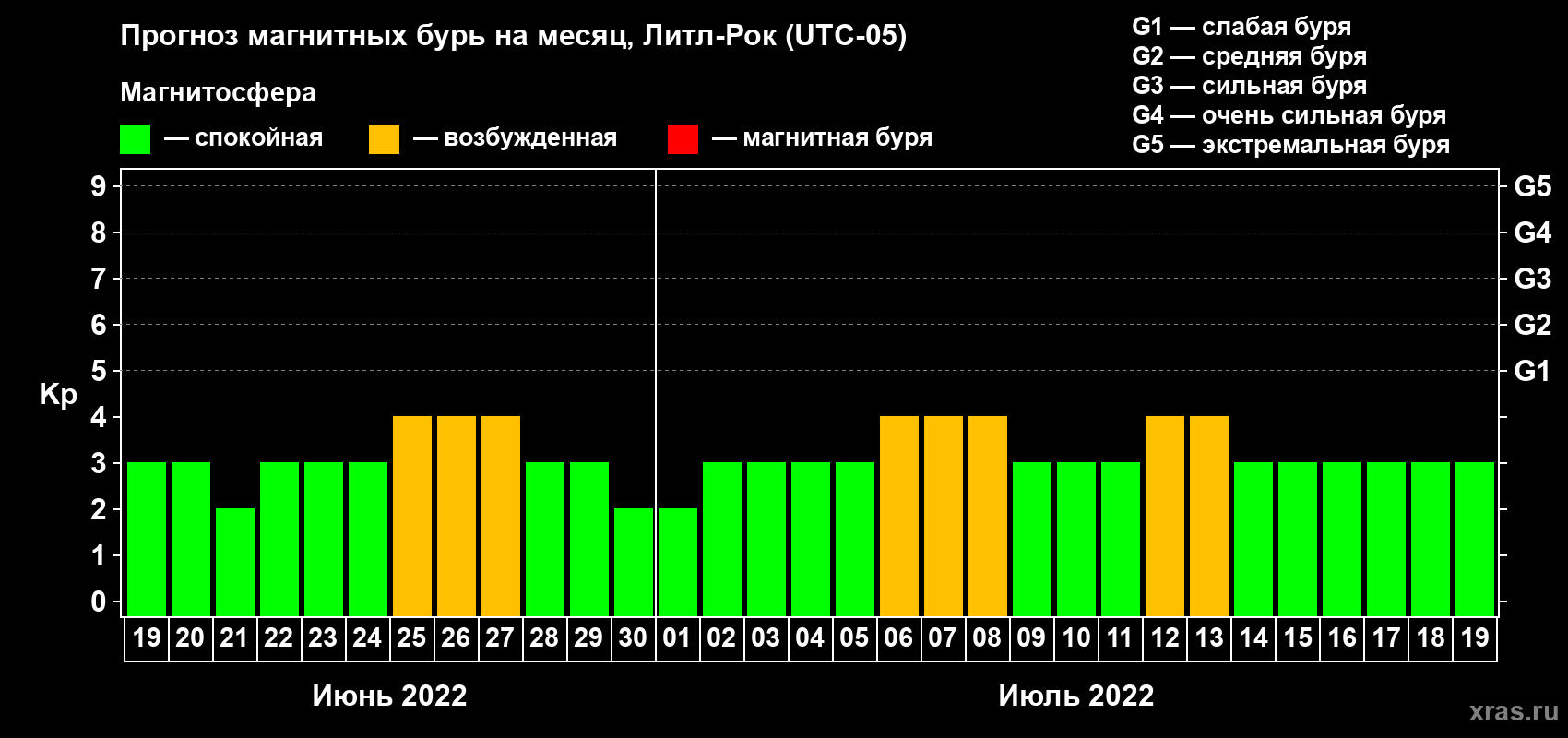 Прогноз максимального суточного геомагнитного индекса Kp на <b>1 месяц</b> (31 день) <b>с 19 июня по 19 июля 2022 г</b>