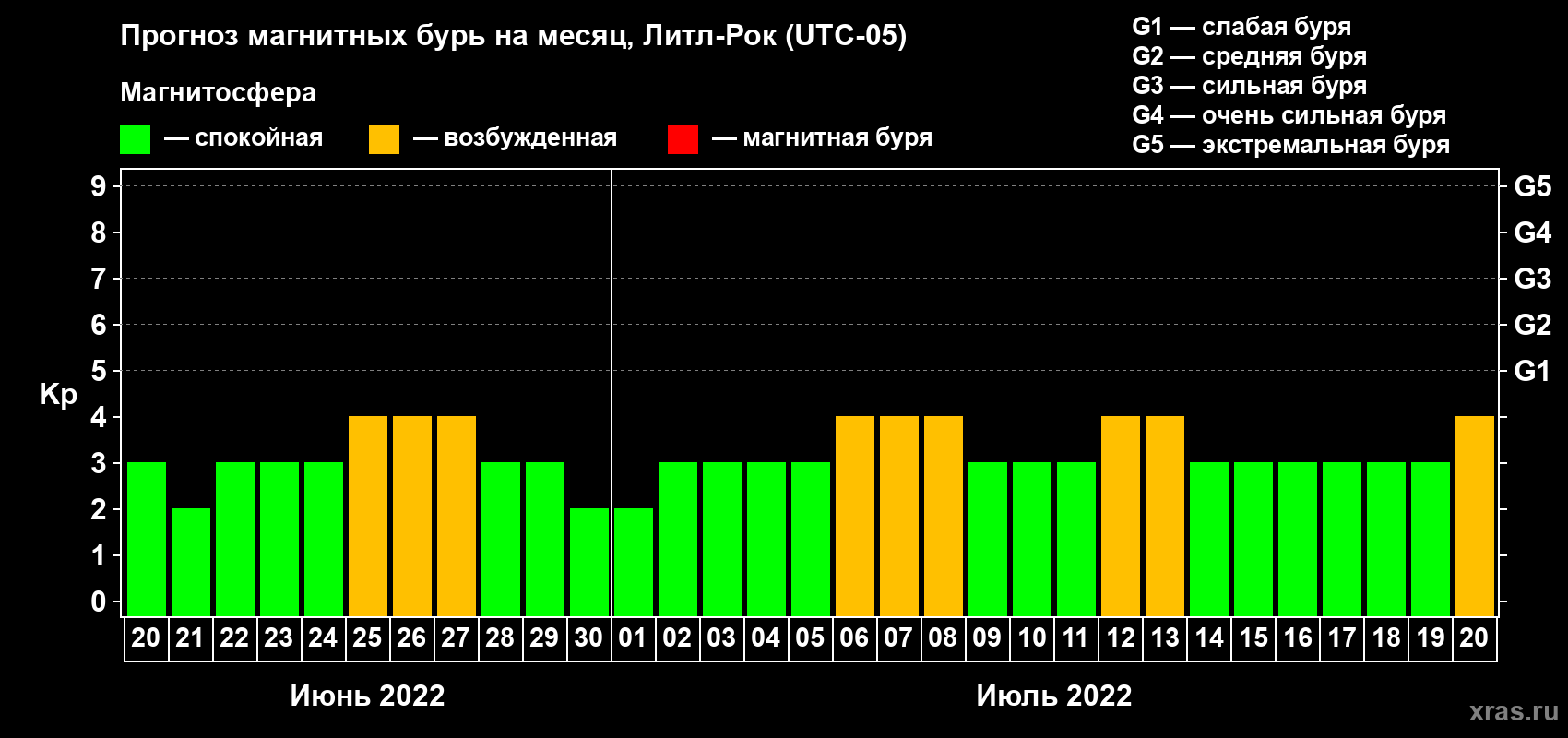 Прогноз максимального суточного геомагнитного индекса Kp на <b>1 месяц</b> (31 день) <b>с 20 июня по 20 июля 2022 г</b>