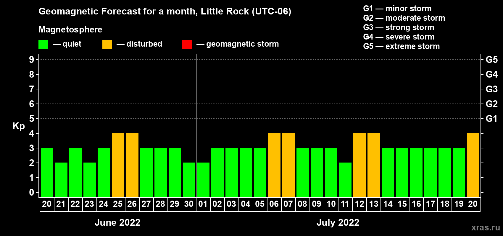 Forecast of the daily maximal value of geomagnetic index Kp for <b>1 month</b> (31 days) <b>from Jun 20, 2022 to Jul 20, 2022</b>