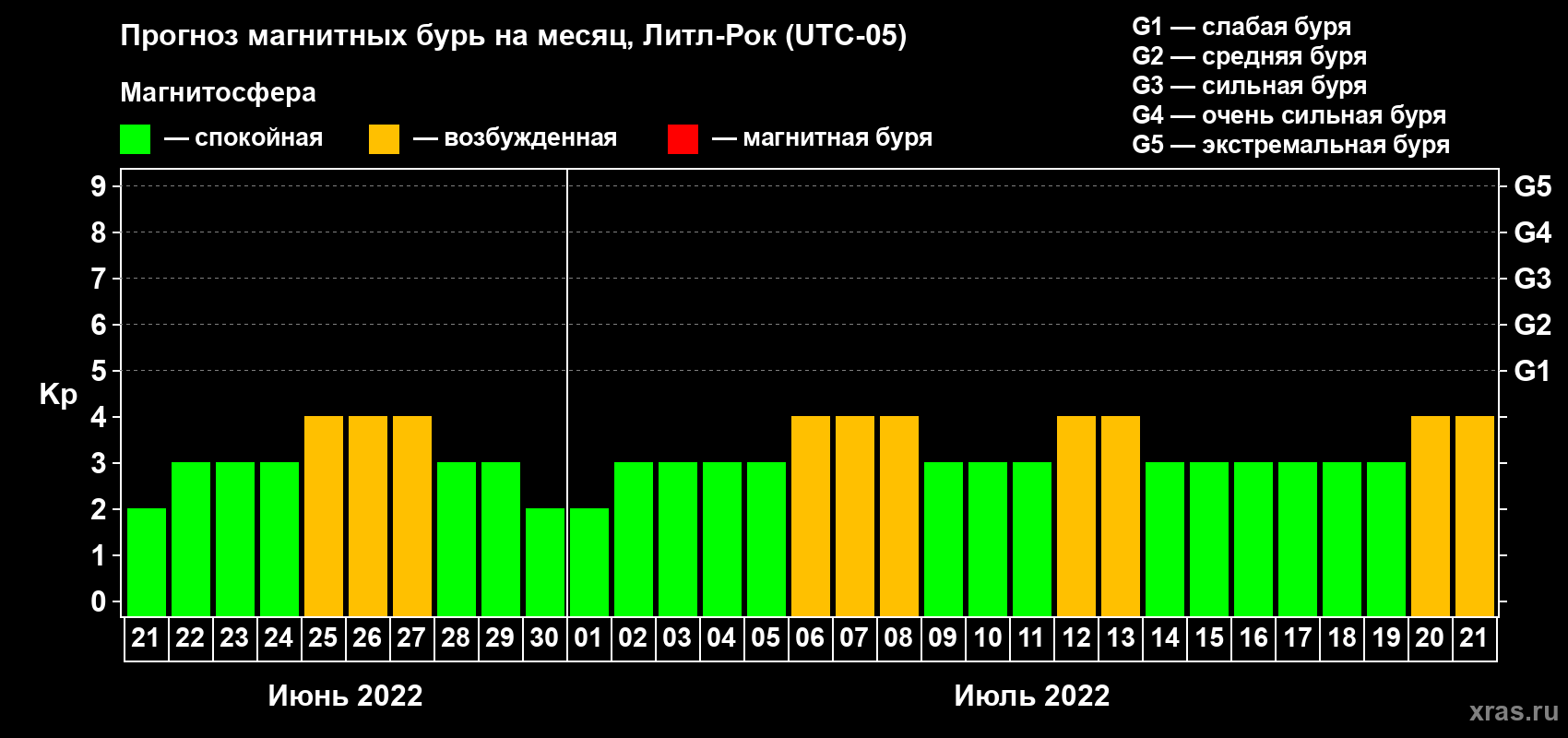 Прогноз максимального суточного геомагнитного индекса Kp на <b>1 месяц</b> (31 день) <b>с 21 июня по 21 июля 2022 г</b>