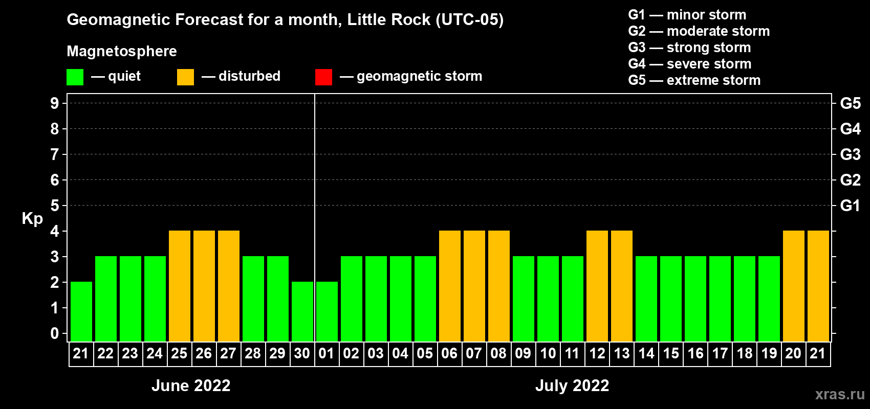 Forecast of the daily maximal value of geomagnetic index Kp for <b>1 month</b> (31 days) <b>from Jun 21, 2022 to Jul 21, 2022</b>