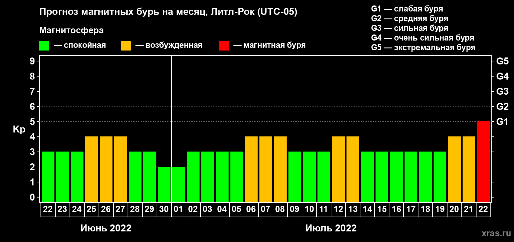 Прогноз максимального суточного геомагнитного индекса Kp на <b>1 месяц</b> (31 день) <b>с 22 июня по 22 июля 2022 г</b>