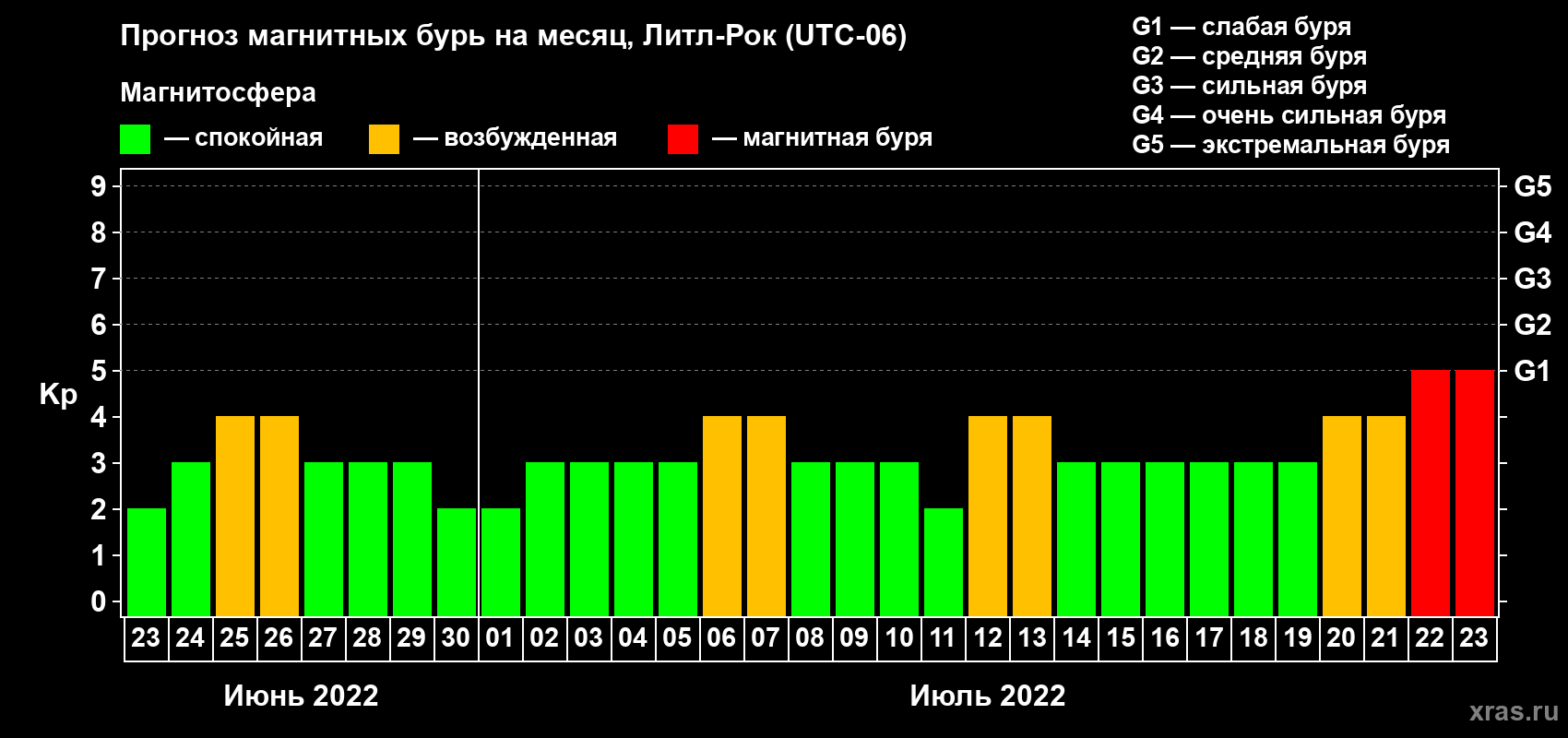 Прогноз максимального суточного геомагнитного индекса Kp на <b>1 месяц</b> (31 день) <b>с 23 июня по 23 июля 2022 г</b>