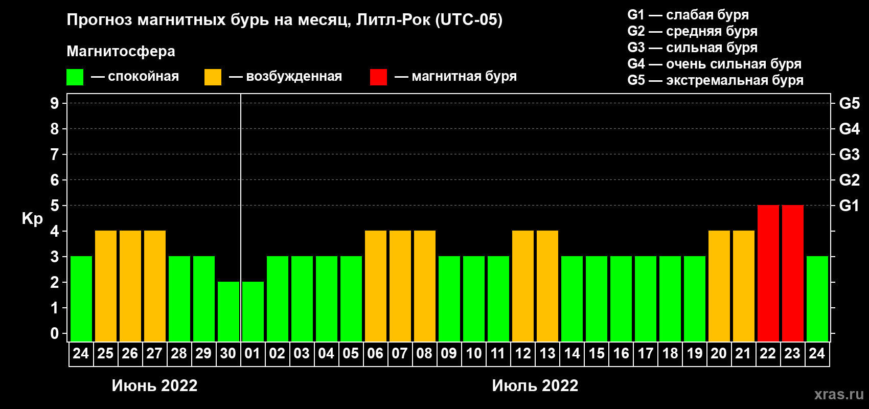 Прогноз максимального суточного геомагнитного индекса Kp на <b>1 месяц</b> (31 день) <b>с 24 июня по 24 июля 2022 г</b>