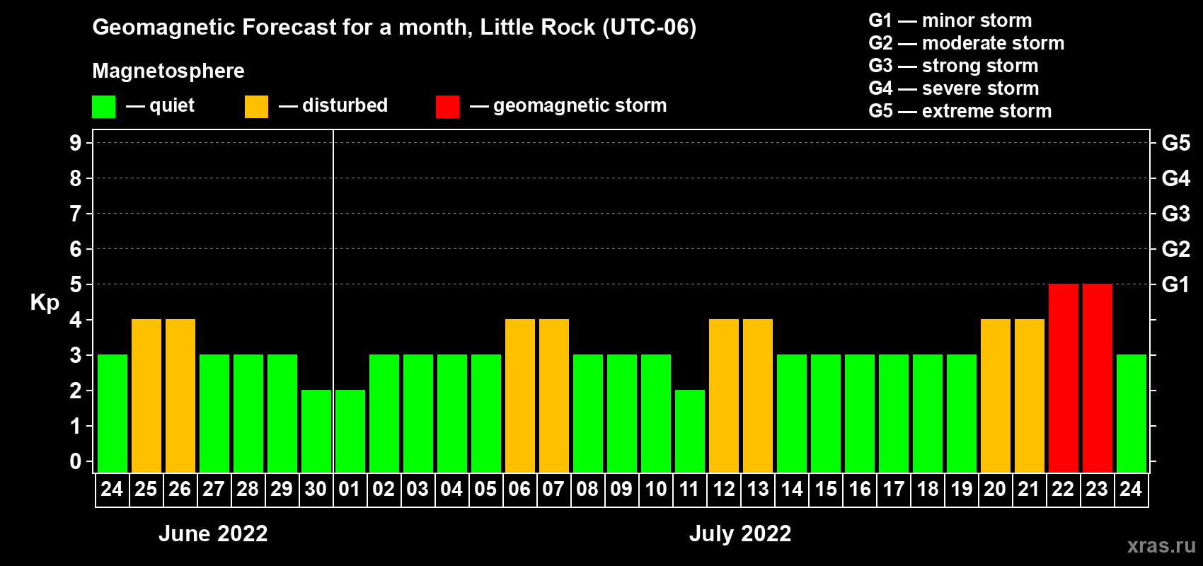 Forecast of the daily maximal value of geomagnetic index Kp for <b>1 month</b> (31 days) <b>from Jun 24, 2022 to Jul 24, 2022</b>