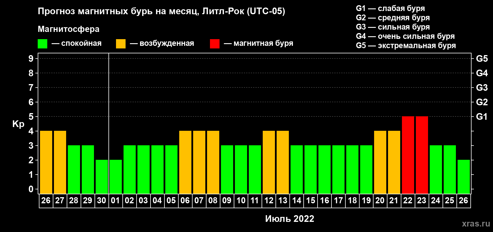 Прогноз максимального суточного геомагнитного индекса Kp на <b>1 месяц</b> (31 день) <b>с 26 июня по 26 июля 2022 г</b>