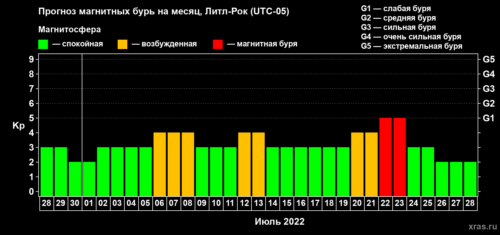 Прогноз максимального суточного геомагнитного индекса Kp на <b>1 месяц</b> (31 день) <b>с 28 июня по 28 июля 2022 г</b>