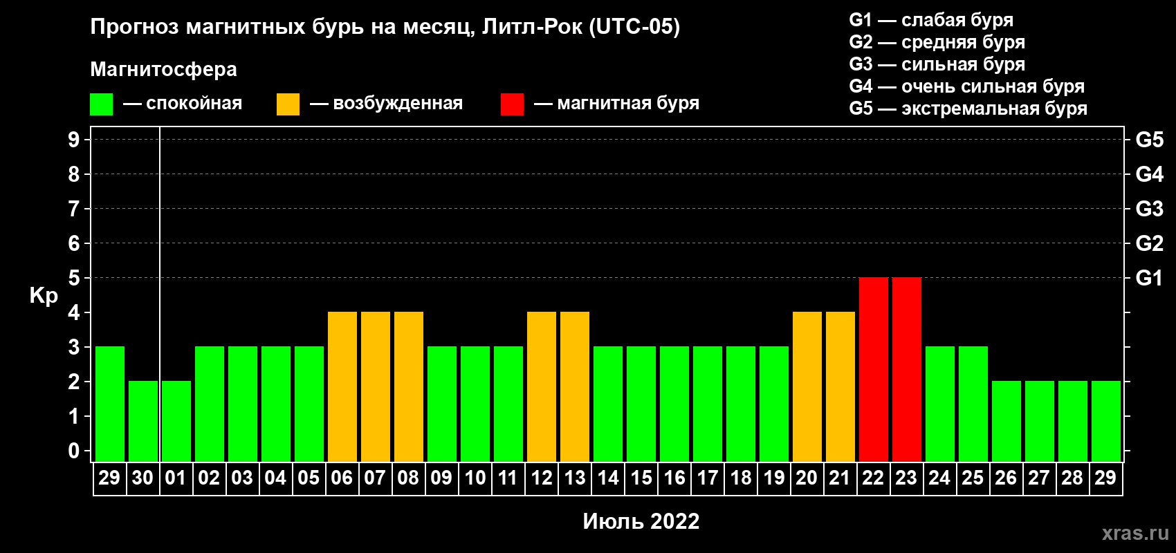 Прогноз максимального суточного геомагнитного индекса Kp на <b>1 месяц</b> (31 день) <b>с 29 июня по 29 июля 2022 г</b>