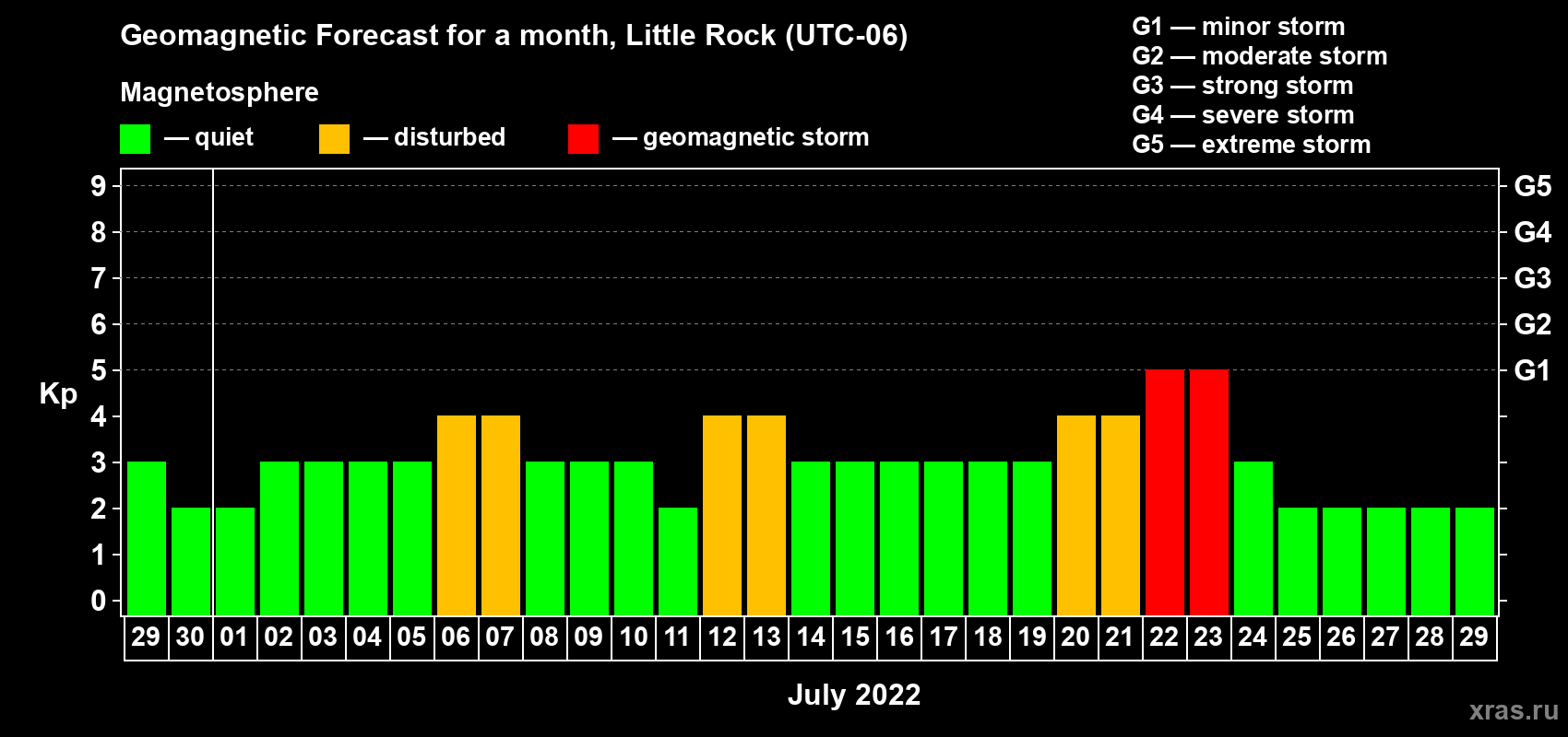 Forecast of the daily maximal value of geomagnetic index Kp for <b>1 month</b> (31 days) <b>from Jun 29, 2022 to Jul 29, 2022</b>