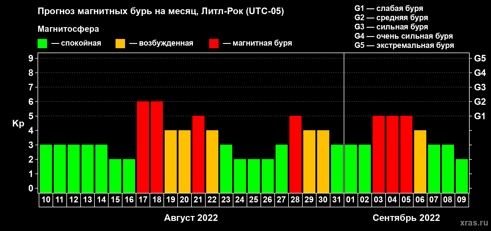 Прогноз максимального суточного геомагнитного индекса Kp на <b>1 месяц</b> (31 день) <b>с 10 августа по 09 сентября 2022 г</b>