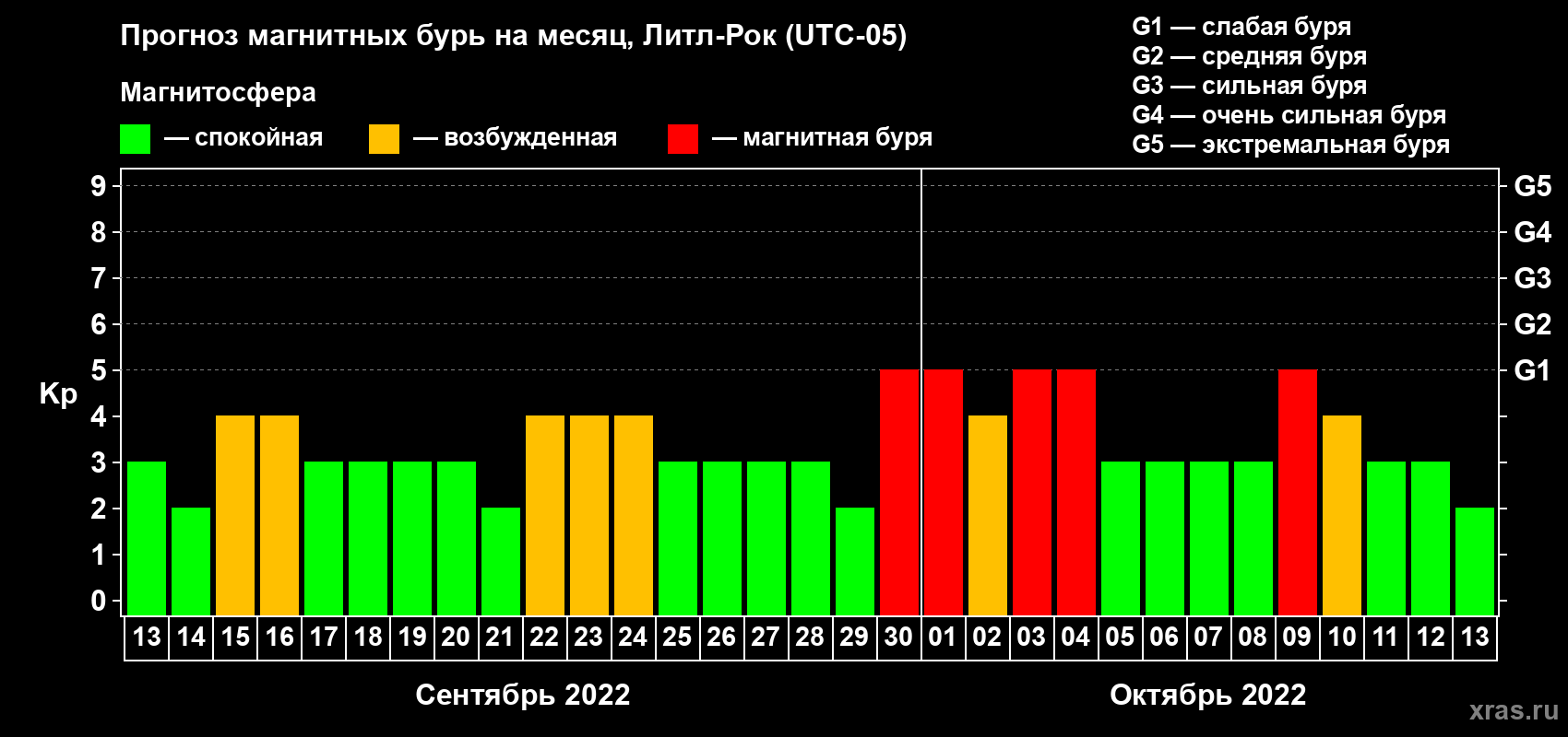 Прогноз максимального суточного геомагнитного индекса Kp на <b>1 месяц</b> (31 день) <b>с 13 сентября по 13 октября 2022 г</b>