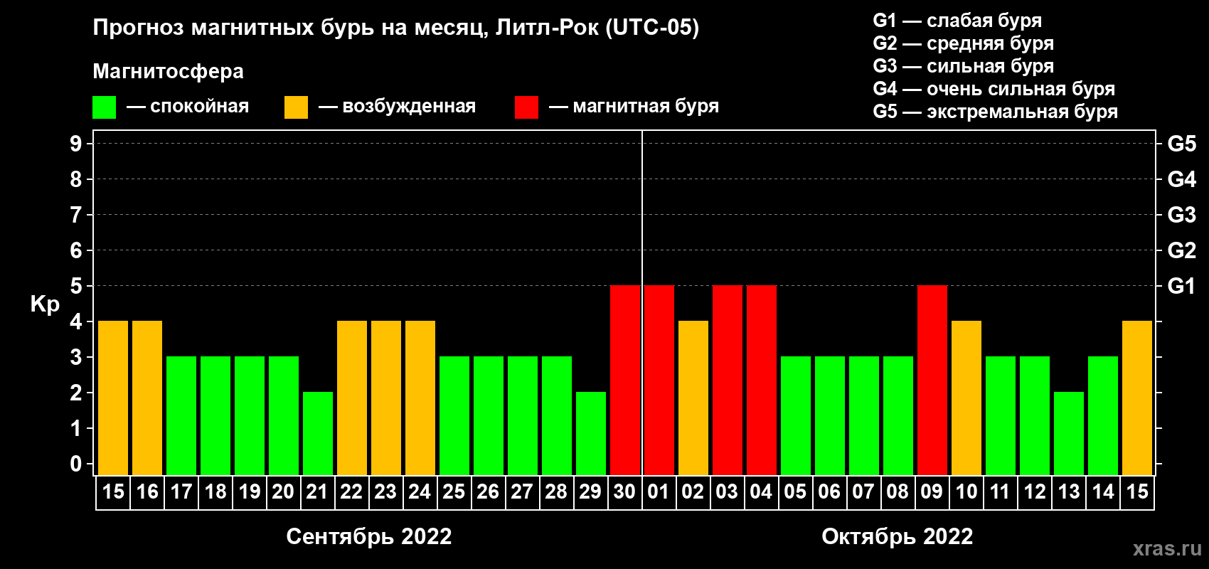 Прогноз максимального суточного геомагнитного индекса Kp на <b>1 месяц</b> (31 день) <b>с 15 сентября по 15 октября 2022 г</b>