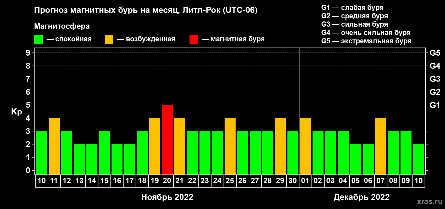 Прогноз максимального суточного геомагнитного индекса Kp на <b>1 месяц</b> (31 день) <b>с 10 ноября по 10 декабря 2022 г</b>