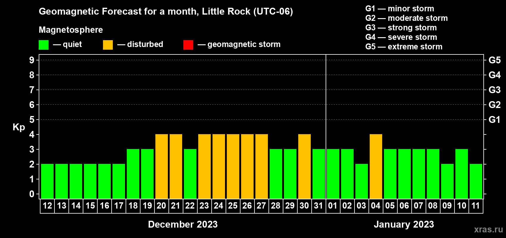 Forecast of the daily maximal value of geomagnetic index Kp for <b>1 month</b> (31 days) <b>from Dec 12, 2022 to Jan 11, 2023</b>