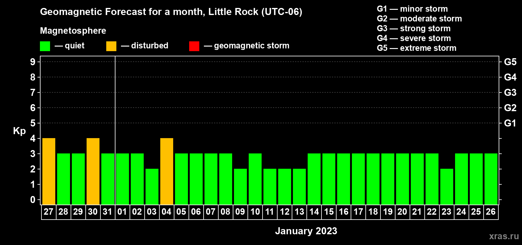 Forecast of the daily maximal value of geomagnetic index Kp for <b>1 month</b> (31 days) <b>from Dec 27, 2022 to Jan 26, 2023</b>