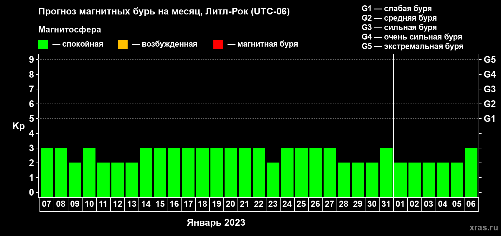 Прогноз максимального суточного геомагнитного индекса Kp на <b>1 месяц</b> (31 день) <b>с 07 января по 06 февраля 2023 г</b>