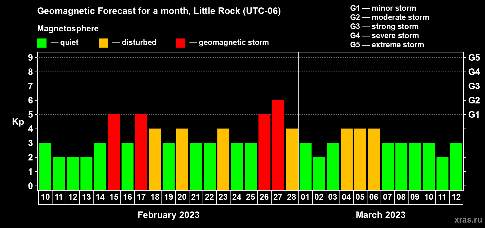 Forecast of the daily maximal value of geomagnetic index Kp for <b>1 month</b> (31 days) <b>from Feb 10, 2023 to Mar 12, 2023</b>