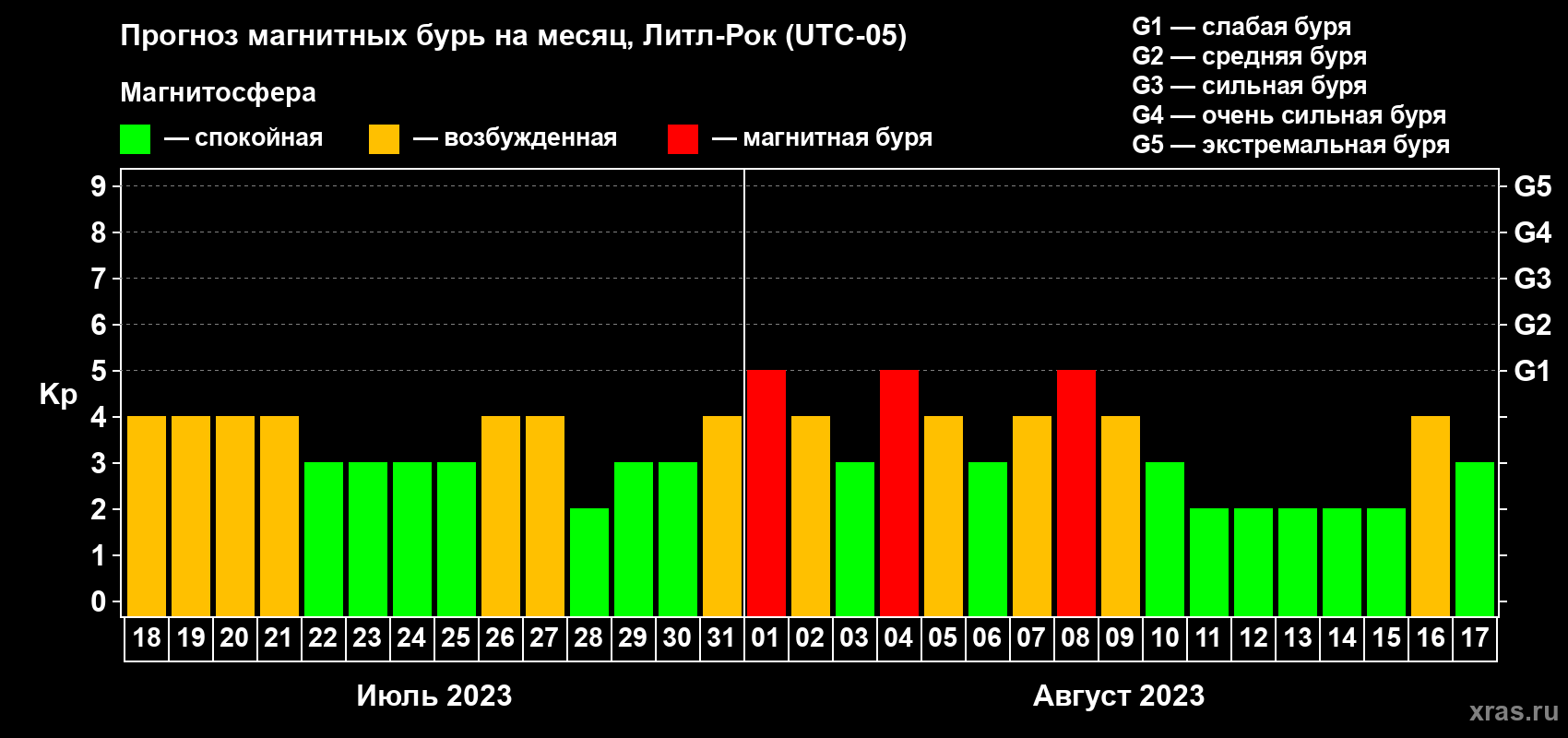 Прогноз максимального суточного геомагнитного индекса Kp на <b>1 месяц</b> (31 день) <b>с 18 июля по 17 августа 2023 г</b>