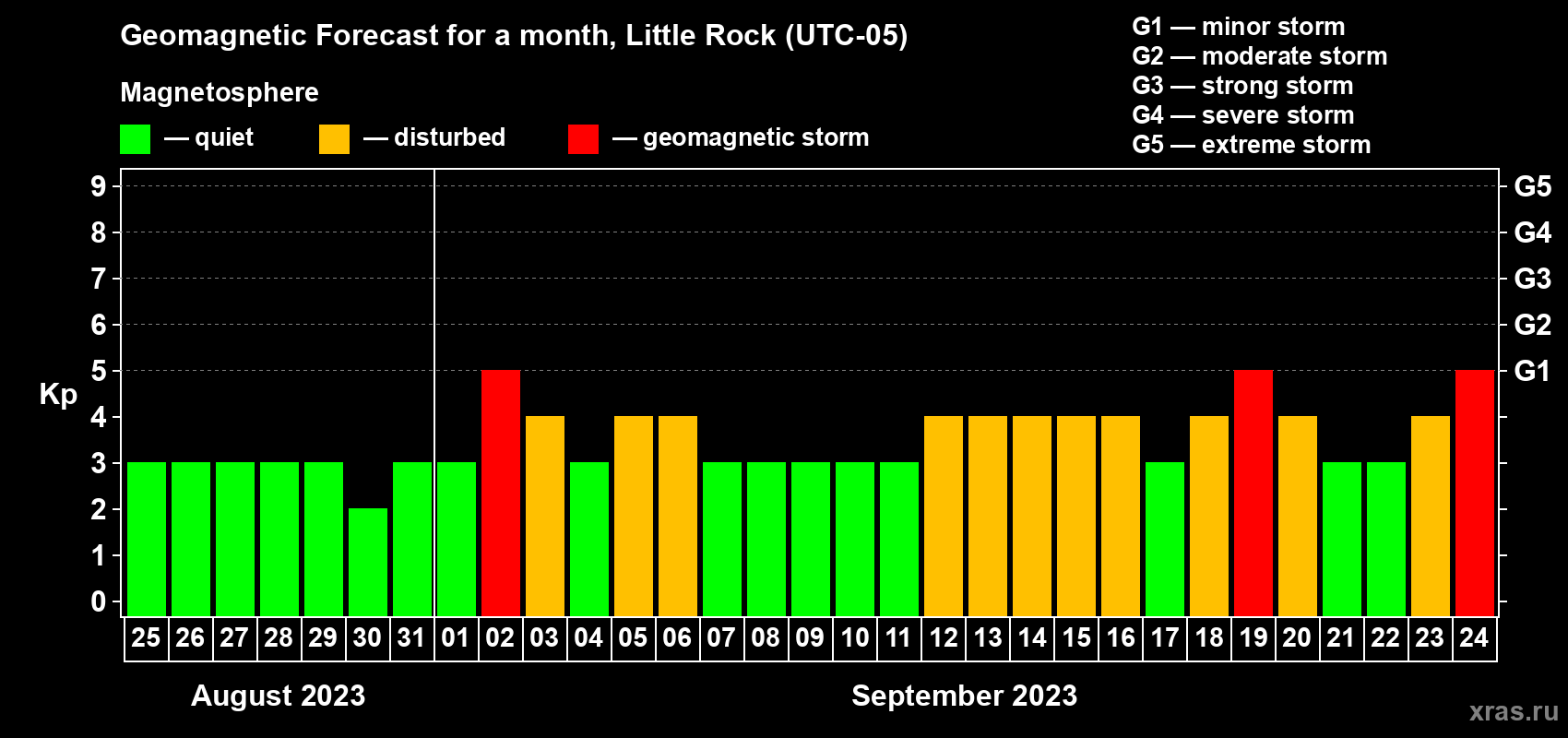 Forecast of the daily maximal value of geomagnetic index Kp for <b>1 month</b> (31 days) <b>from Aug 25, 2023 to Sep 24, 2023</b>