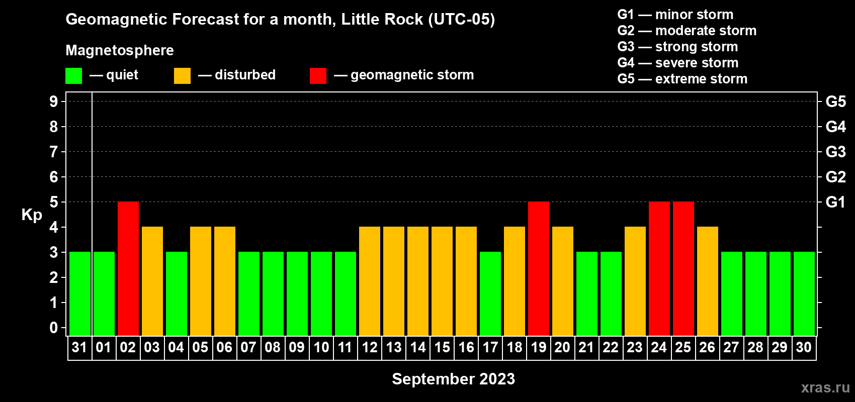 Forecast of the daily maximal value of geomagnetic index Kp for <b>1 month</b> (31 days) <b>from Aug 31, 2023 to Sep 30, 2023</b>